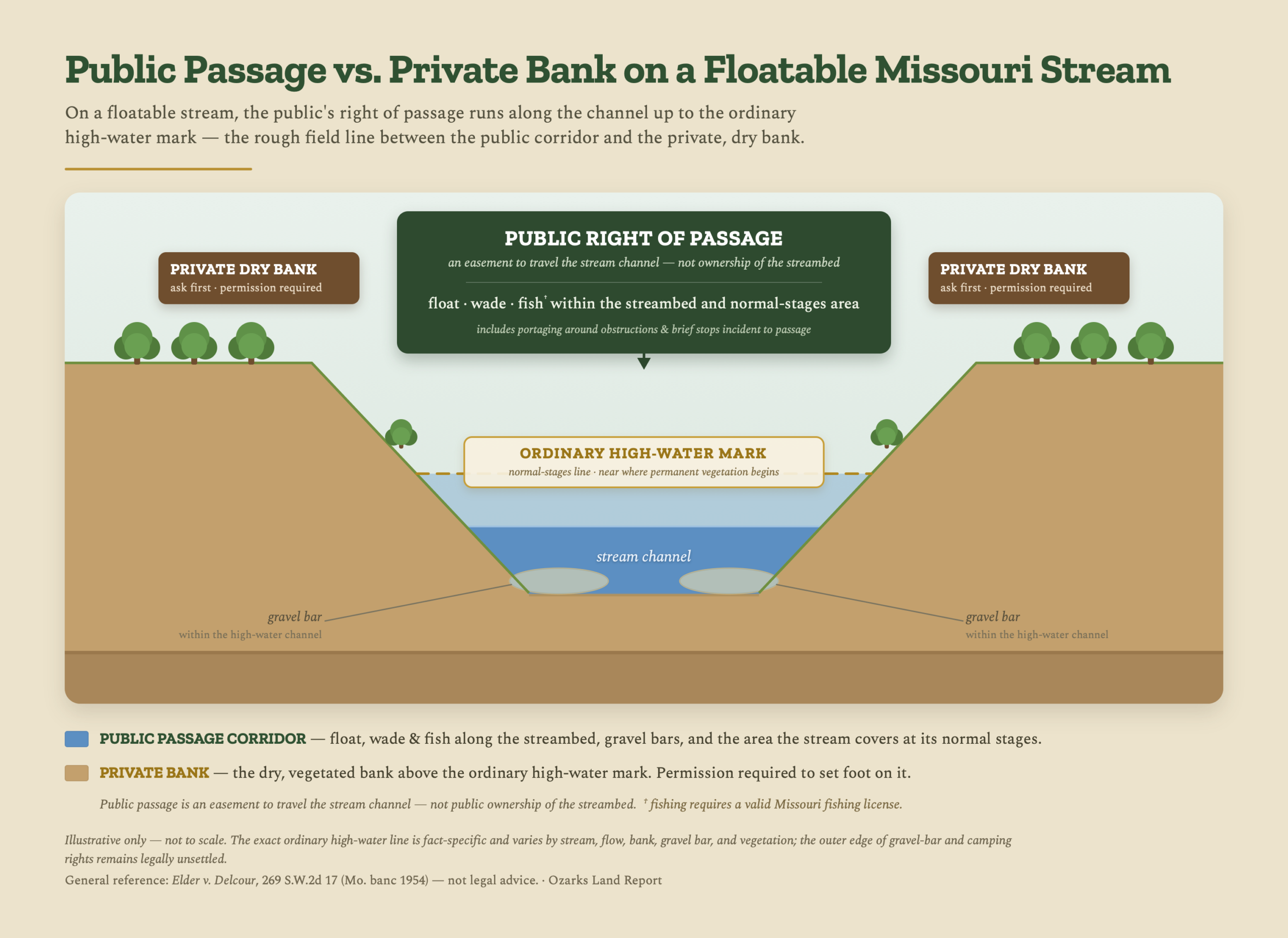 Diagram showing public passage rights and private bank ownership on a floatable Missouri stream, with the ordinary high-water mark as the rough boundary under Elder v. Delcour.