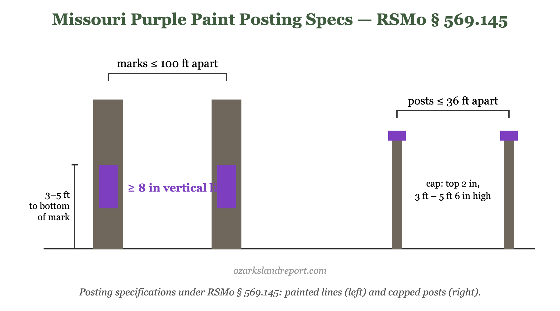Missouri purple paint posting specifications under RSMo 569.145: vertical painted lines and capped posts with height and spacing requirements