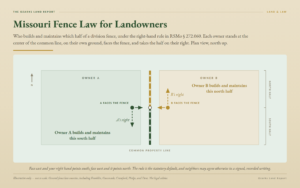 Diagram of Missouri fence law for landowners: the right-hand rule for division fences under RSMo Section 272.060