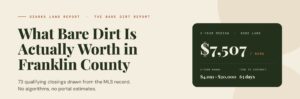 Bare Dirt Report showing closed-sale land prices in Franklin County, Missouri, August 2023 through August 2026