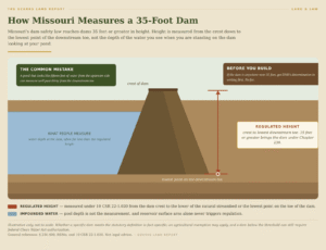 Cross-section diagram showing how Missouri measures a 35-foot dam, from the crest down to the lowest point on the downstream toe rather than the depth of the impounded water