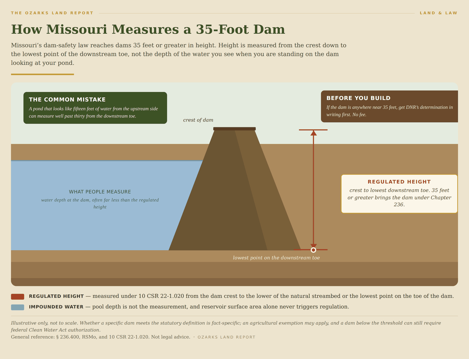 Cross-section diagram showing how Missouri measures a 35-foot dam, from the crest down to the lowest point on the downstream toe rather than the depth of the impounded water