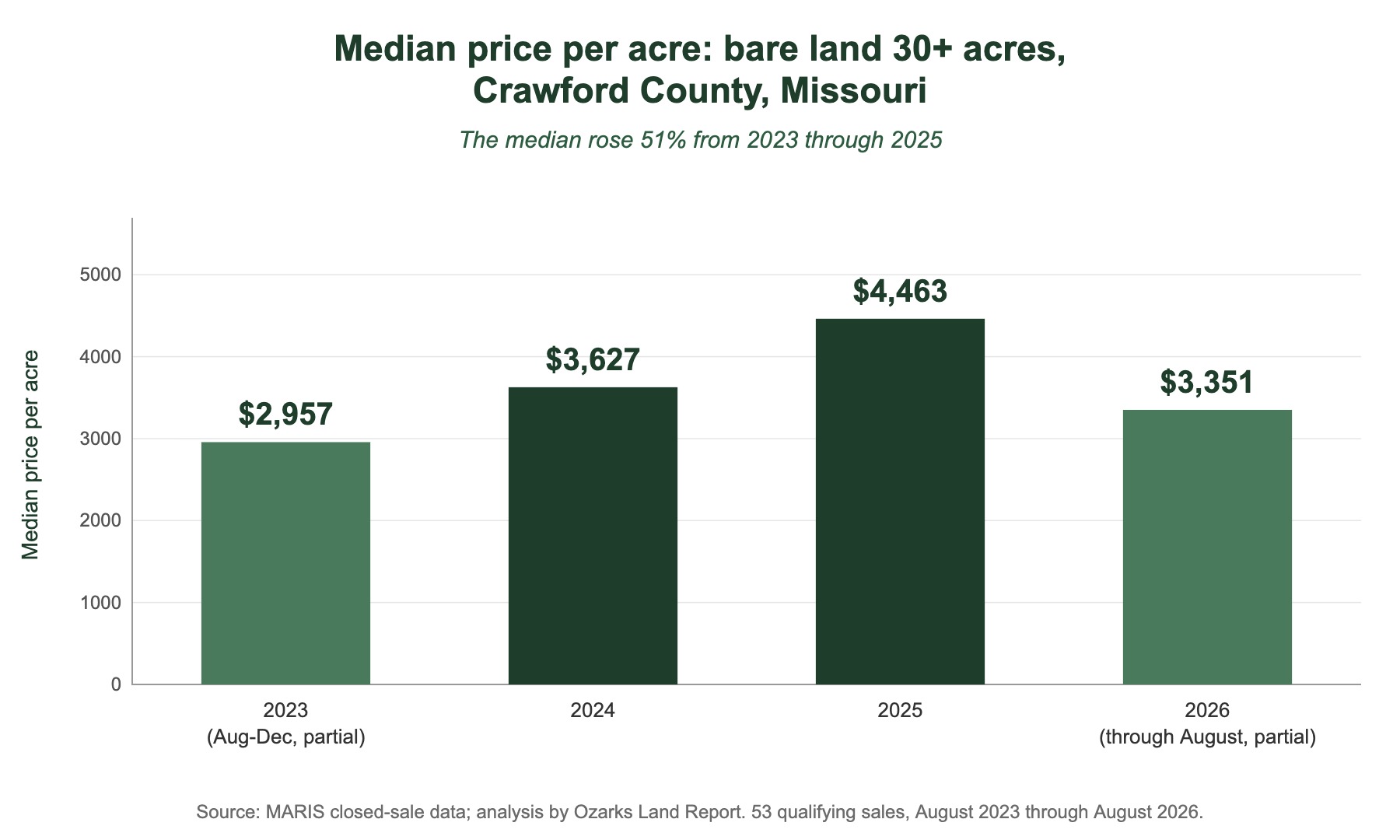Bar chart of median price per acre for bare land over 30 acres in Crawford County, Missouri: $2,957 in 2023, $3,627 in 2024, $4,463 in 2025, and $3,351 in 2026 through August.