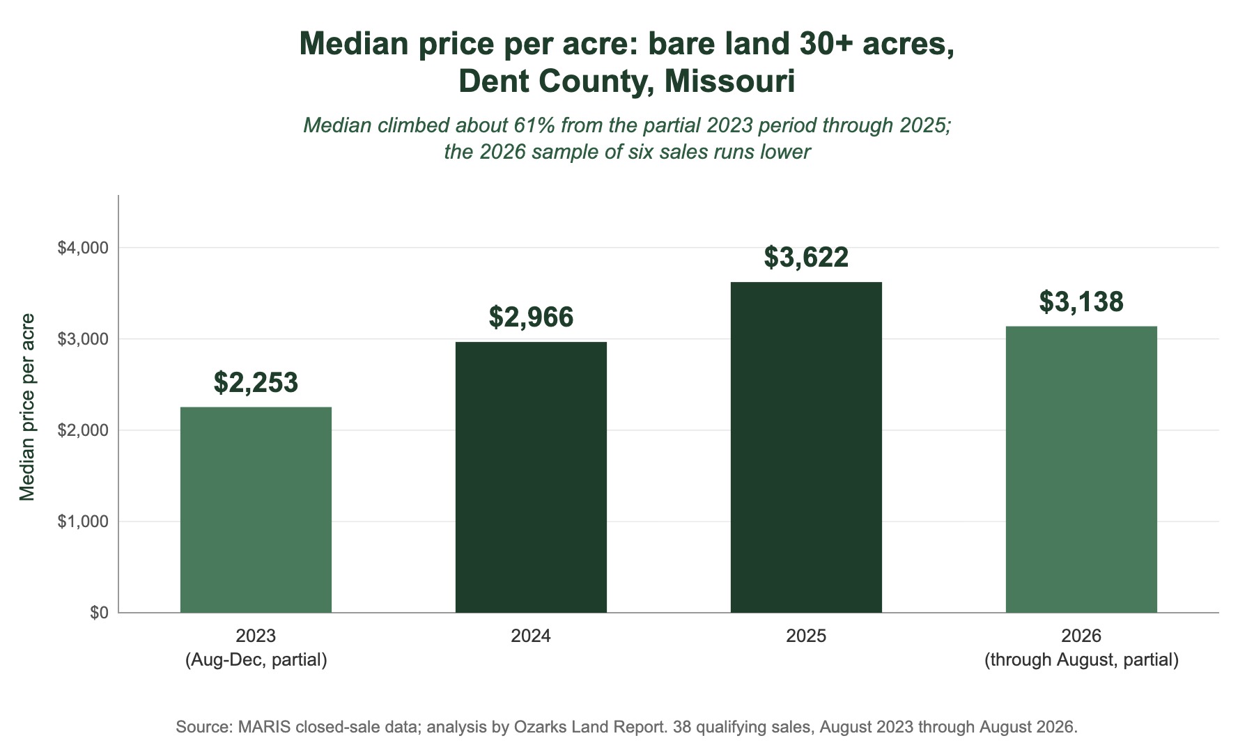 Bar chart of median price per acre for bare land over 30 acres in Dent County, Missouri: $2,253 in 2023, $2,966 in 2024, $3,622 in 2025, and $3,138 in 2026 through August.
