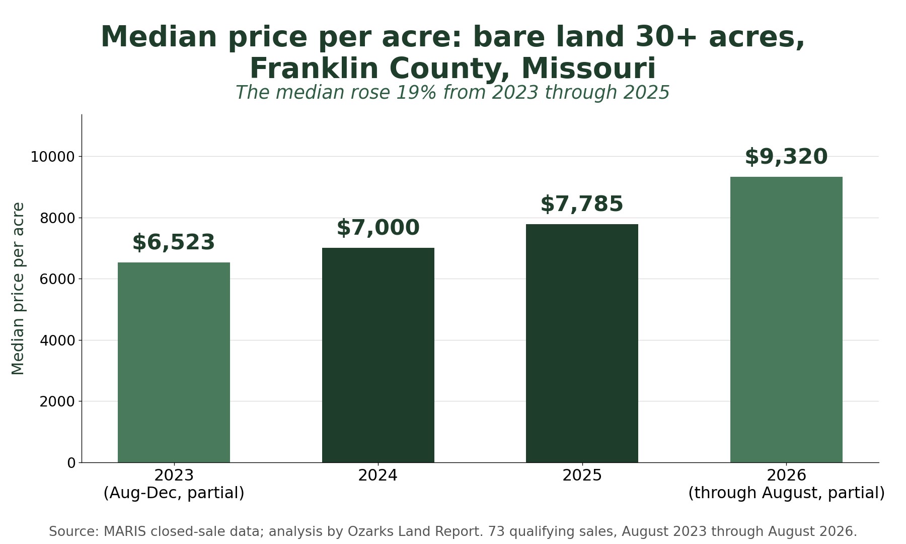 Bar chart of median price per acre for bare land over 30 acres in Franklin County, Missouri: $6,523 in 2023, $7,000 in 2024, $7,785 in 2025, and $9,320 in 2026 through August.