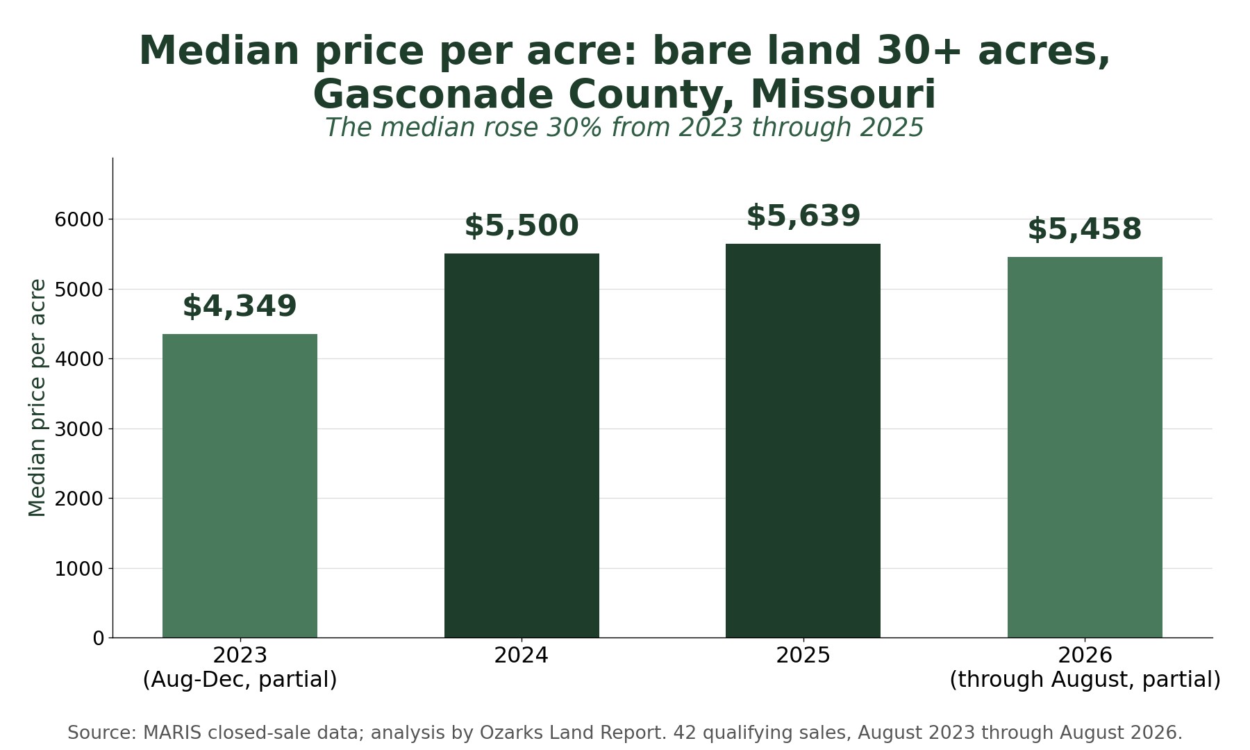 Bar chart of median price per acre for bare land over 30 acres in Gasconade County, Missouri: $4,349 in 2023, $5,500 in 2024, $5,639 in 2025, and $5,458 in 2026 through August.
