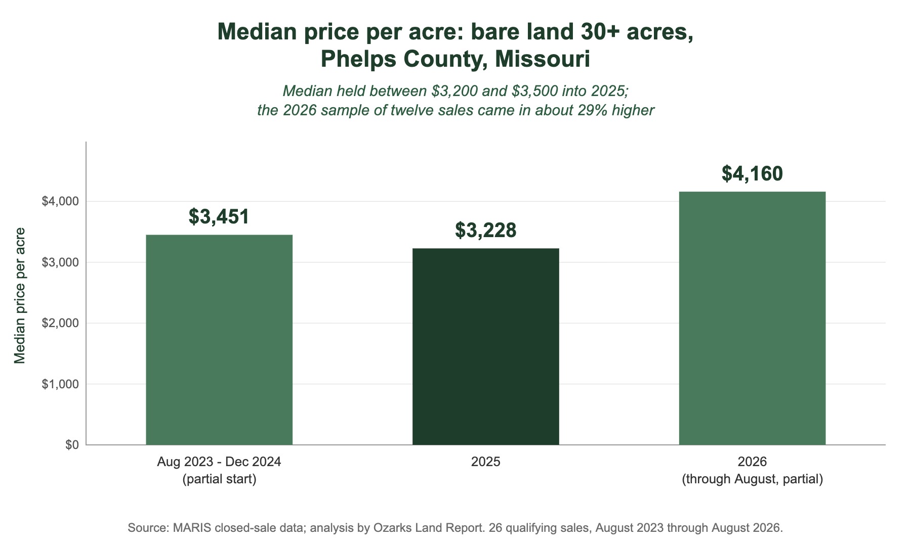 Bar chart of median price per acre for bare land over 30 acres in Phelps County, Missouri: $3,451 for August 2023 through December 2024, $3,228 in 2025, and $4,160 in 2026 through August.
