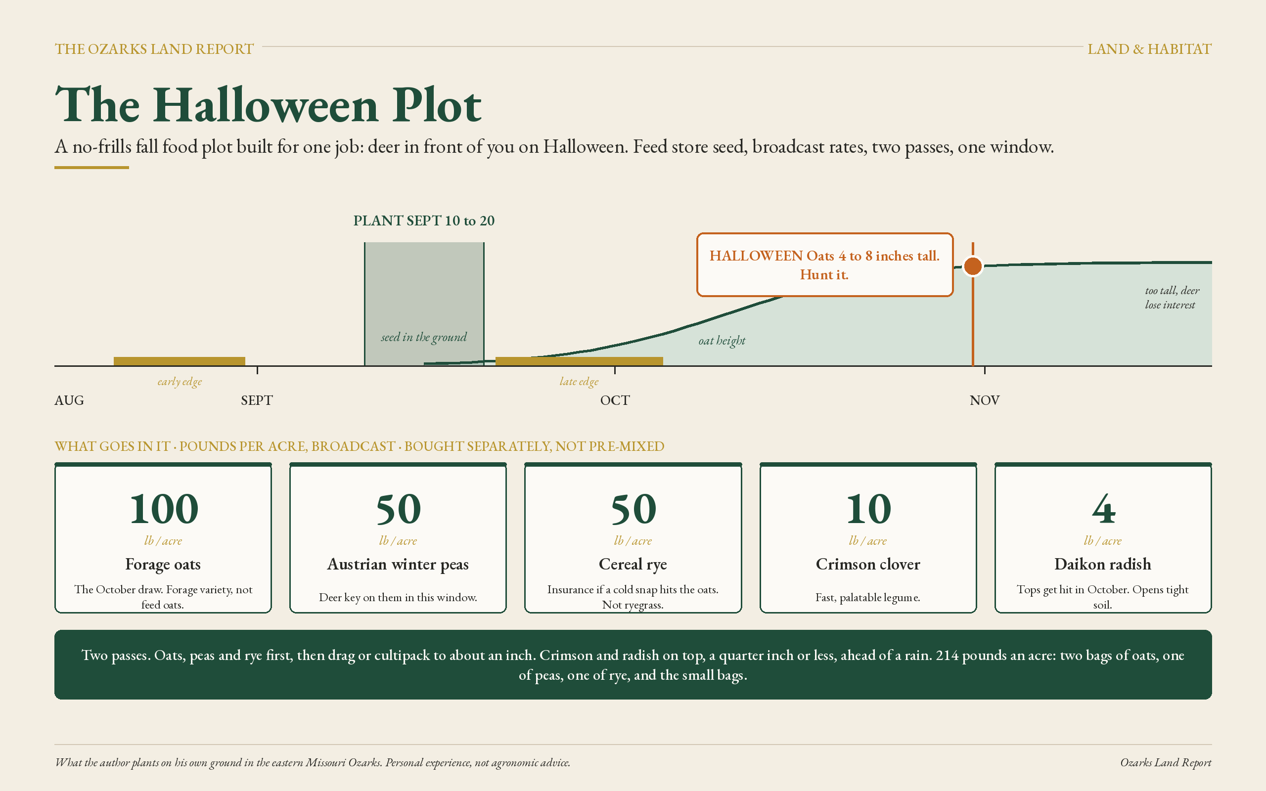 The Halloween Plot: a Missouri fall food plot timeline showing a September 10 to 20 planting window, oat height peaking at Halloween, and broadcast rates per acre for forage oats, Austrian winter peas, cereal rye, crimson clover and daikon radish