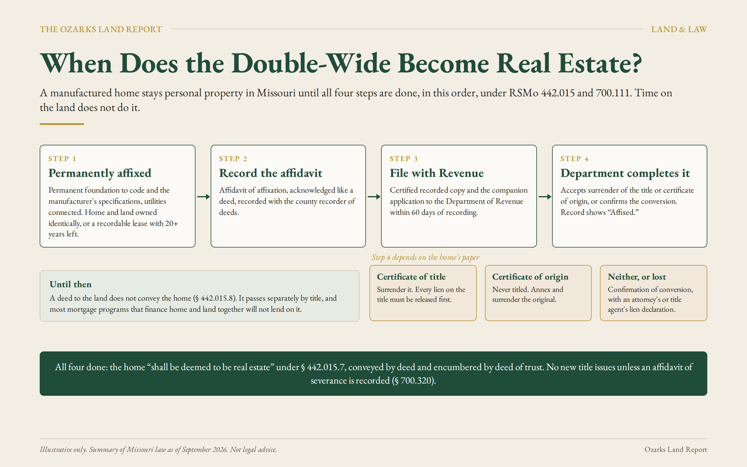 Diagram of the four steps that make a manufactured home real estate in Missouri under RSMo 442.015 and 700.111: permanent affixation, recording the affidavit of affixation, filing with the Department of Revenue within 60 days, and the Department completing the conversion