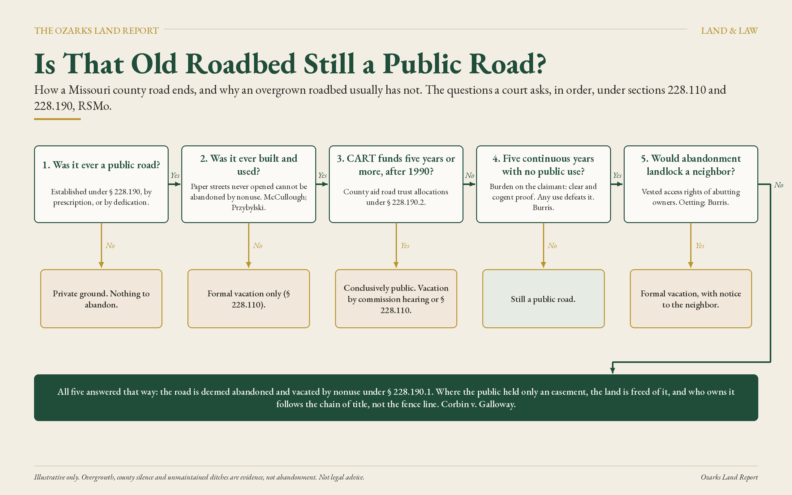Decision diagram of Missouri road abandonment law: the five questions a court asks under RSMo sections 228.110 and 228.190 before an old roadbed is treated as abandoned