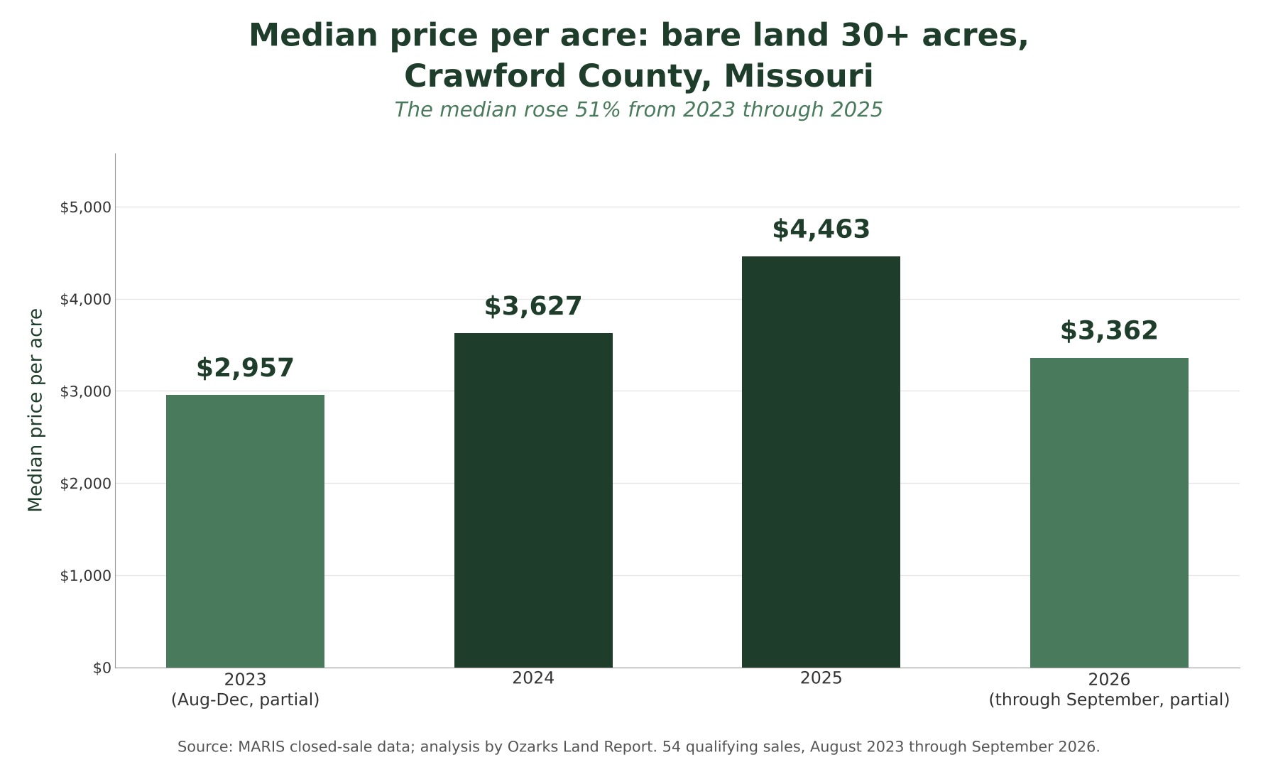 Bar chart of median price per acre for bare land over 30 acres in Crawford County, Missouri: $2,957 in 2023, $3,627 in 2024, $4,463 in 2025, and $3,362 in 2026 through September.