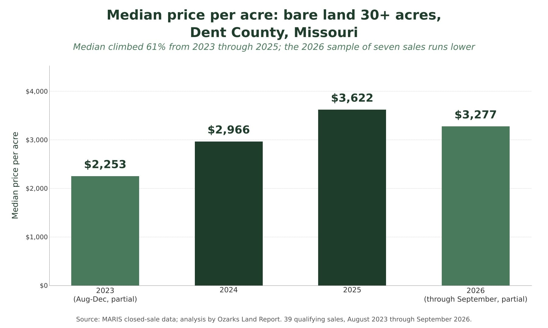 Bar chart of median price per acre for bare land over 30 acres in Dent County, Missouri: $2,253 in 2023, $2,966 in 2024, $3,622 in 2025, and $3,277 in 2026 through September.
