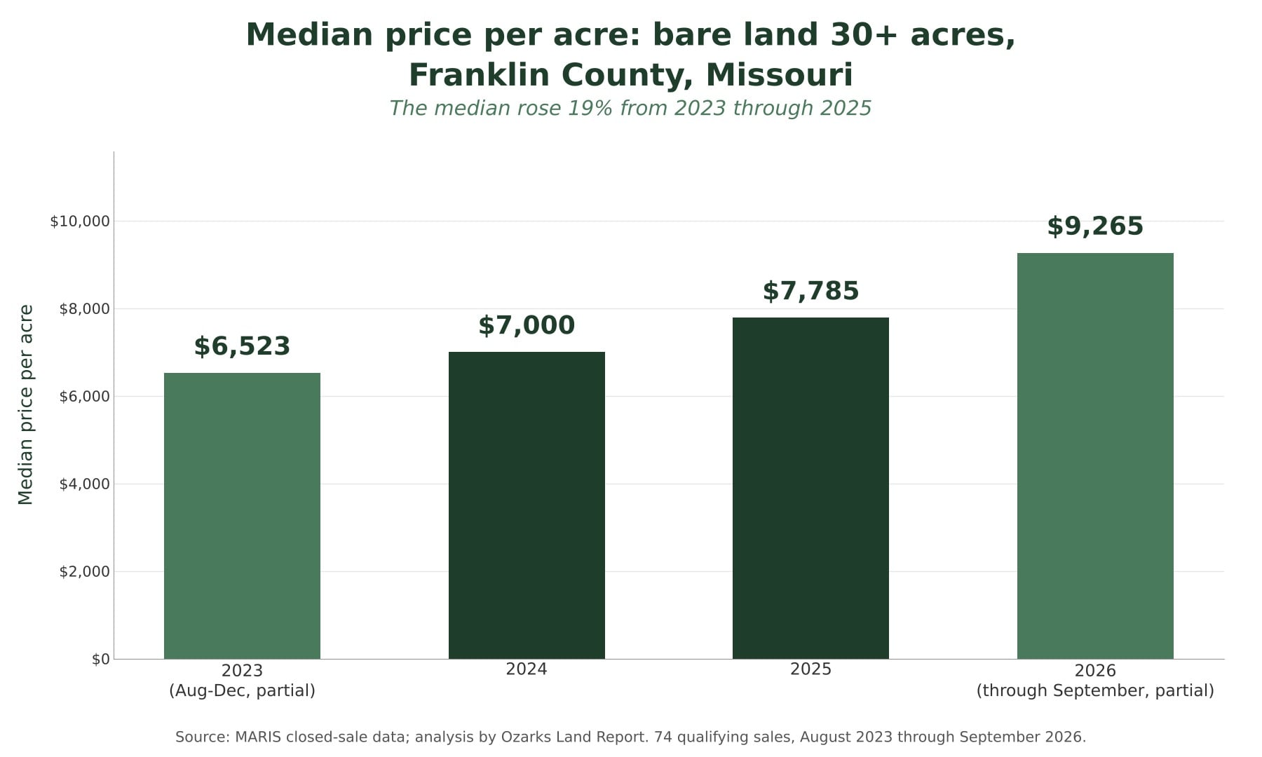 Bar chart of median price per acre for bare land over 30 acres in Franklin County, Missouri: $6,523 in 2023, $7,000 in 2024, $7,785 in 2025, and $9,265 in 2026 through September.