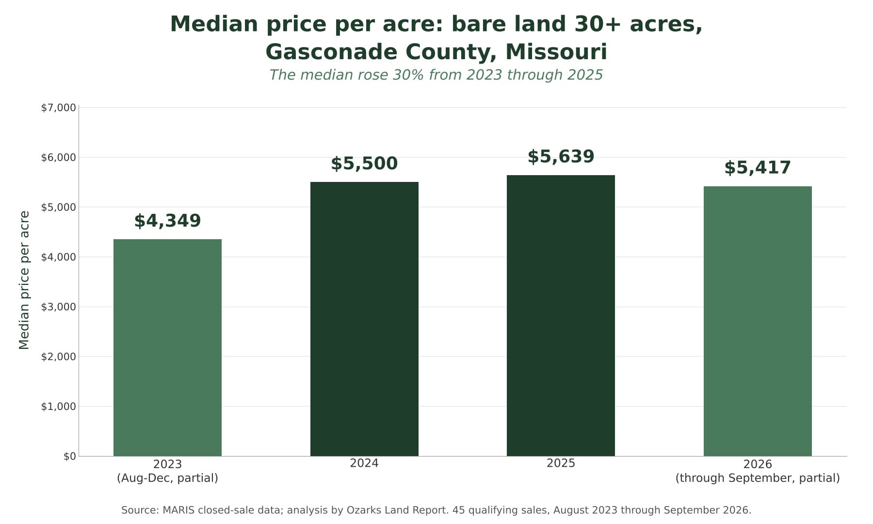Bar chart of median price per acre for bare land over 30 acres in Gasconade County, Missouri: $4,349 in 2023, $5,500 in 2024, $5,639 in 2025, and $5,417 in 2026 through September.