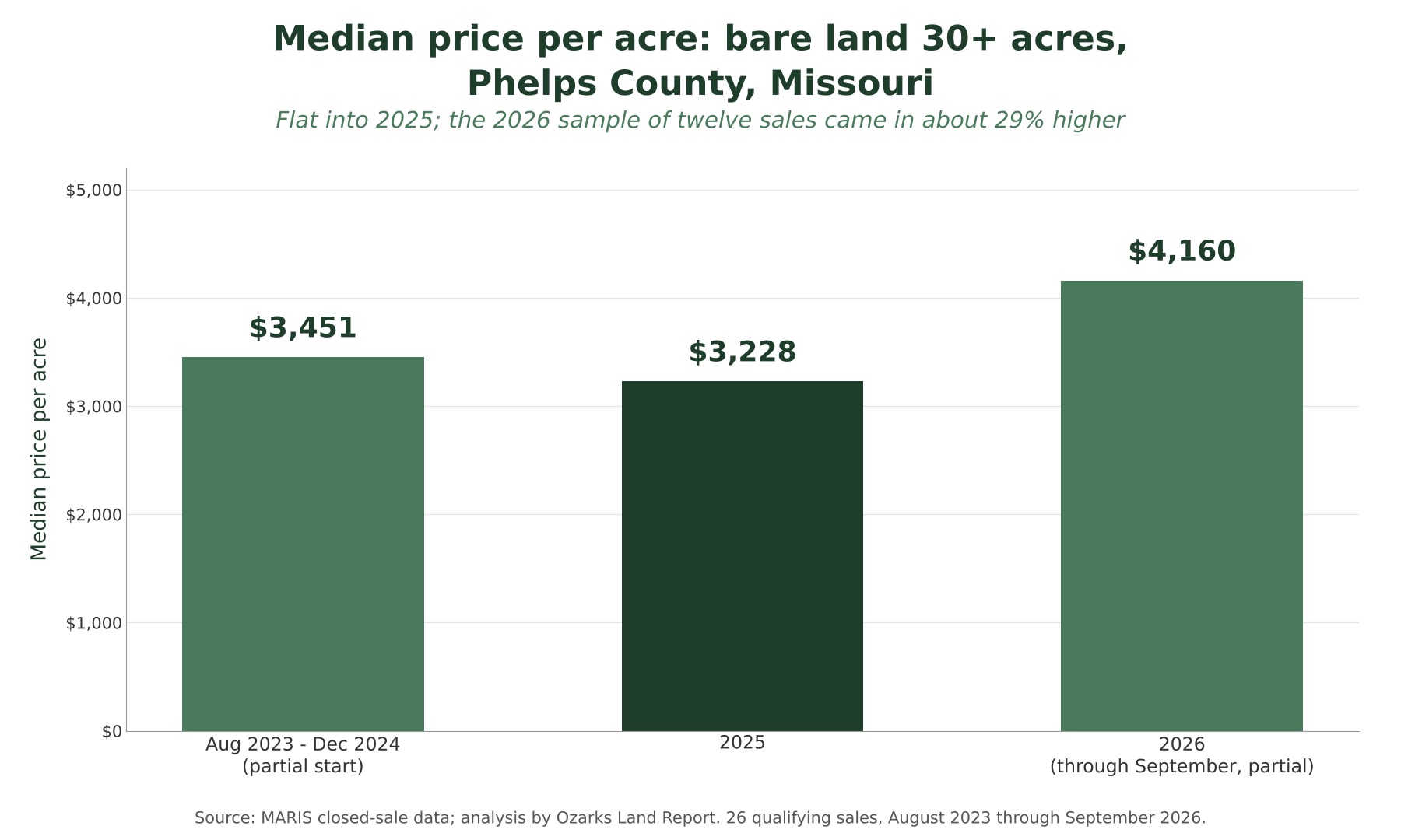 Bar chart of median price per acre for bare land over 30 acres in Phelps County, Missouri: $3,451 for August 2023 through December 2024, $3,228 in 2025, and $4,160 in 2026 through September.