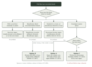 Flowchart: which document lets someone sign the deed for a Missouri farm still titled in a deceased owner's name