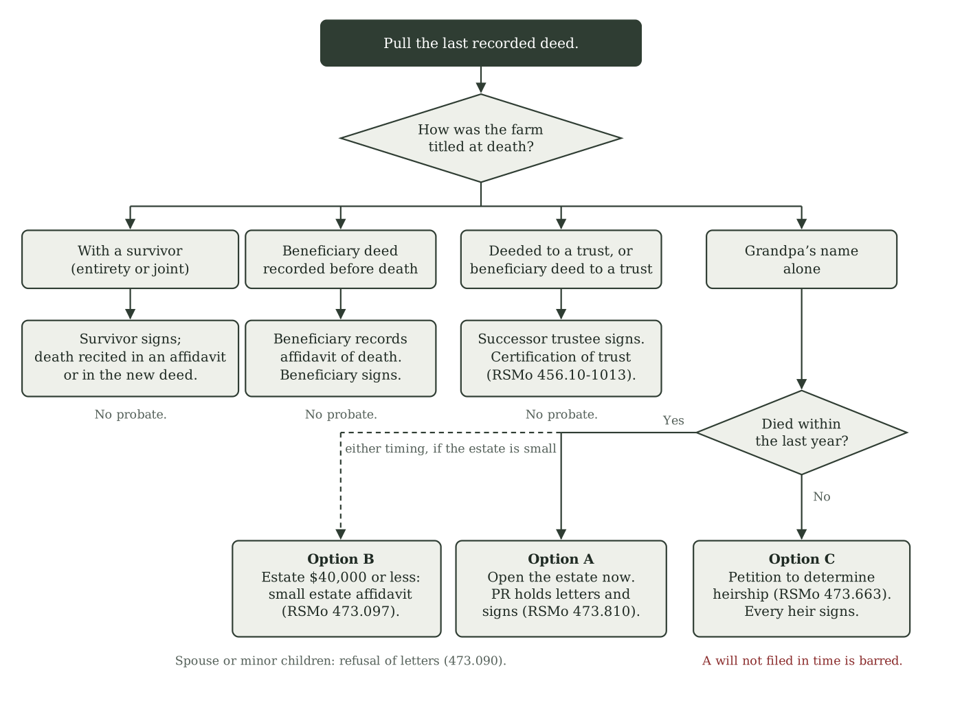 Flowchart: which document lets someone sign the deed for a Missouri farm still titled in a deceased owner's name
