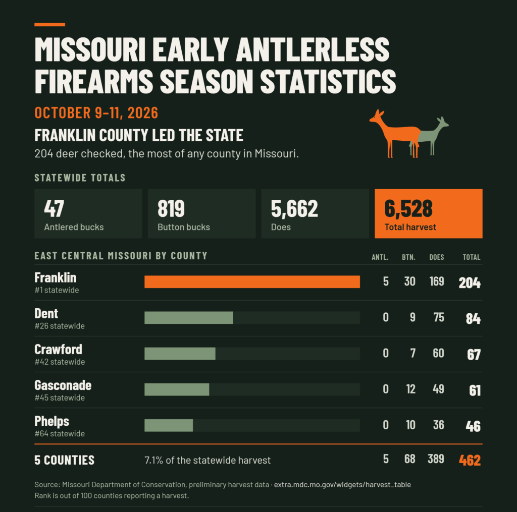 Missouri early antlerless firearms season statistics, October 9-11, 2026: 6,528 deer statewide, with Franklin County first at 204 and Dent, Crawford, Gasconade and Phelps county totals