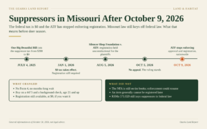 Timeline of federal suppressor law changes: the One Big Beautiful Bill cut the tax to $0 on July 4, 2025, effective January 1, 2026; Silencer Shop Foundation v. ATF held registration unconstitutional on August 5, 2026; no appeal by October 5; ATF stopped enforcing approval and registration on October 9, 2026. Side by side lists of what changed and what did not, including RSMo 571.020.