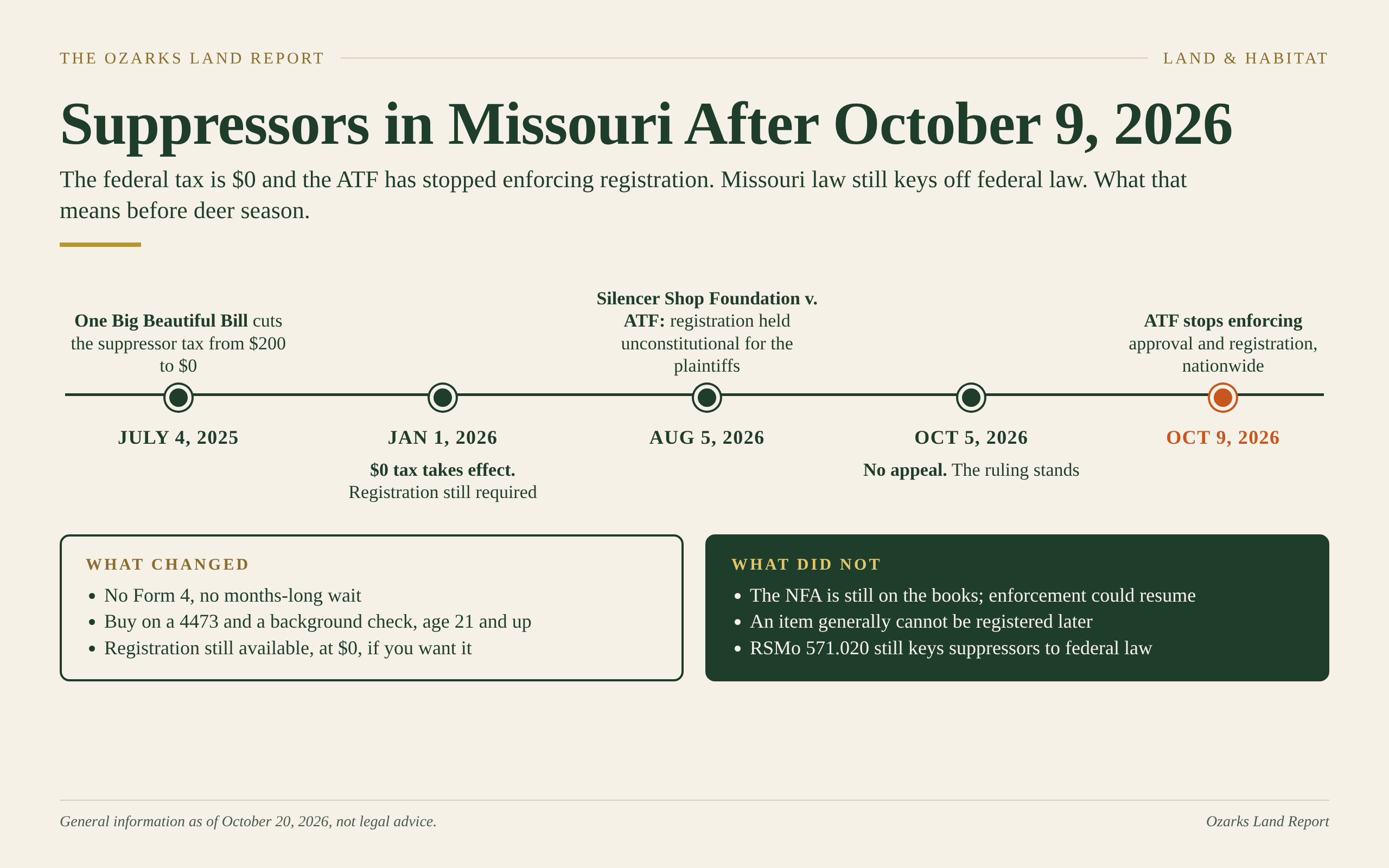 Timeline of federal suppressor law changes: the One Big Beautiful Bill cut the tax to $0 on July 4, 2025, effective January 1, 2026; Silencer Shop Foundation v. ATF held registration unconstitutional on August 5, 2026; no appeal by October 5; ATF stopped enforcing approval and registration on October 9, 2026. Side by side lists of what changed and what did not, including RSMo 571.020.